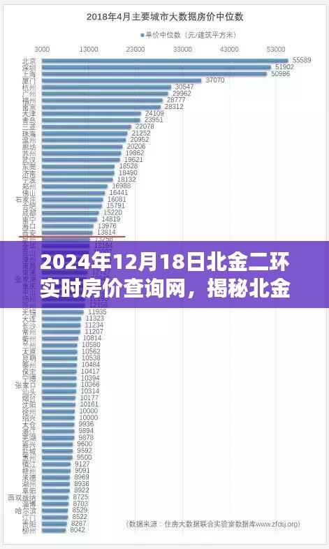 揭秘北金二环房价走势，实时房价查询与深度解析报告（2024年12月18日）
