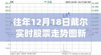 新浪财经解析，戴尔历年12月18日股票走势洞悉股市动态