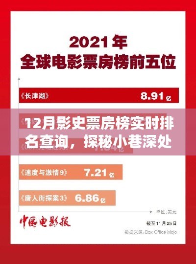 探秘电影宝藏，12月影史票房榜实时排名与小店深处的秘密