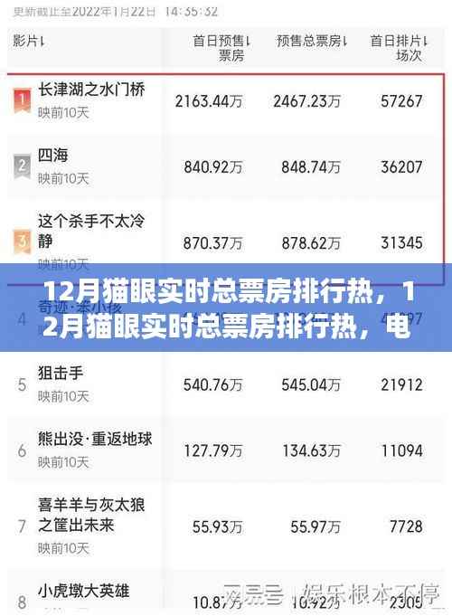 年终狂欢！揭秘十二月猫眼实时总票房排行热电影市场盛况