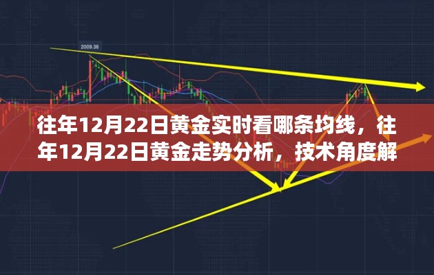 往年12月22日黄金走势解读,均线交易策略与技术分析视角