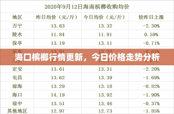 海口槟榔行情更新，今日价格走势分析