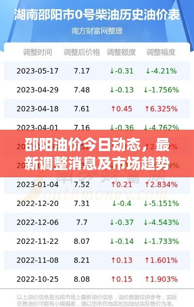 邵阳油价今日动态，最新调整消息及市场趋势深度解析